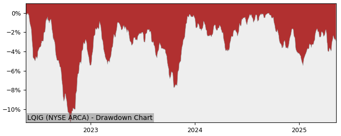 5 Year Drawdown / Underwater Chart for (LQIG) SPDR MarketAxess - Performance 4.9% in 12m